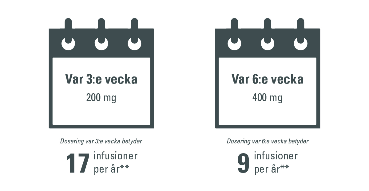 Möjlighet att reducera antalet sjukhusbesök för patienterna: Dosering var 6:e vecka med KEYTRUDA® i monoterapi vid behandling av urotelial cancer