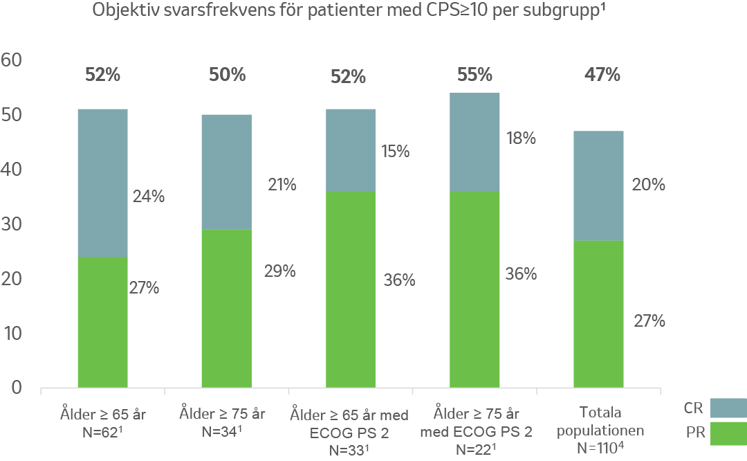 Keytruda - ORR enligt performance status och ålder hos patienter med CPS ≥101