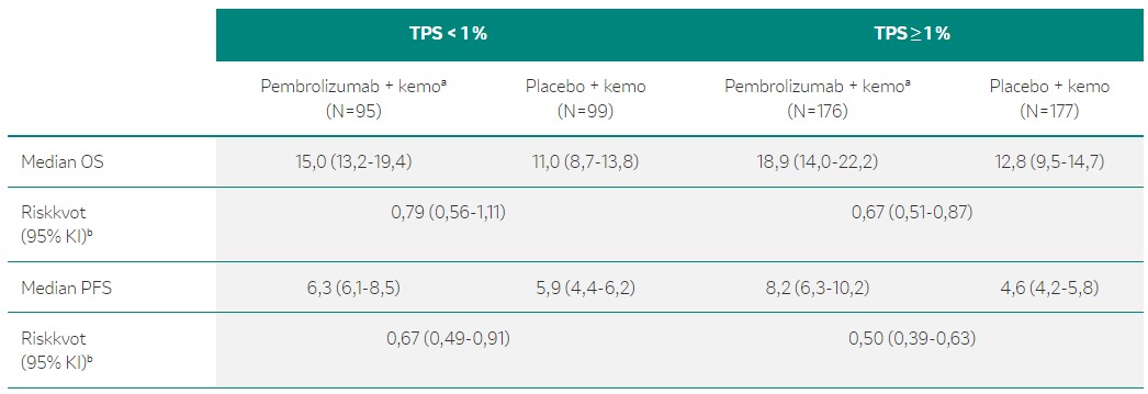 Keytruda - Faktaruta 10: Effektresultat per PD-L1 uttryck i KEYNOTE-407