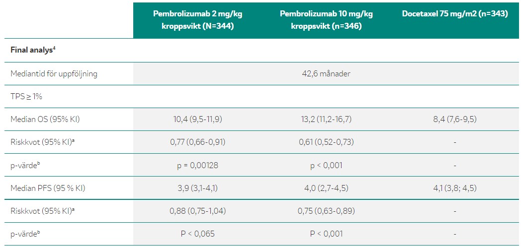 Keytruda - Faktaruta 5: Final analys från KEYNOTE-010