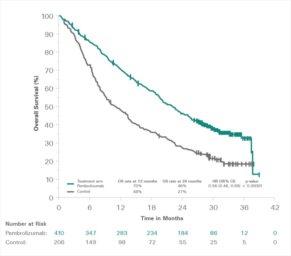 Långtidsuppföljning visade att median-OS och -PFS är nästan dubbelt så långa med KEYTRUDA® plus kemoterapi