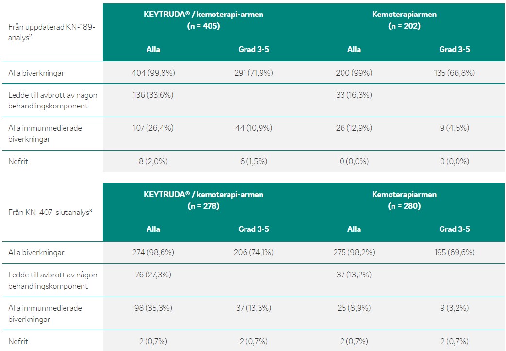 KEYTRUDA® i kombination med kemoterapi