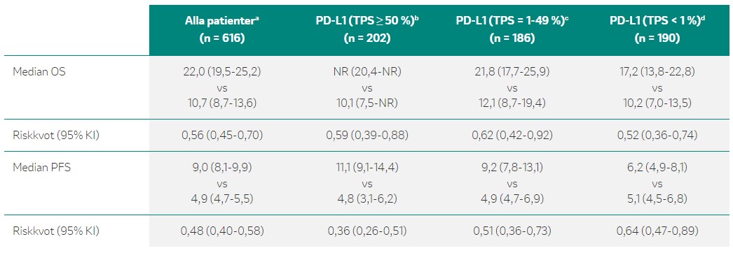 Keytruda - Tabell 1: Median-OS och Median-PFS i den totala populationen och i alla strata av PD-L1 uttryck.