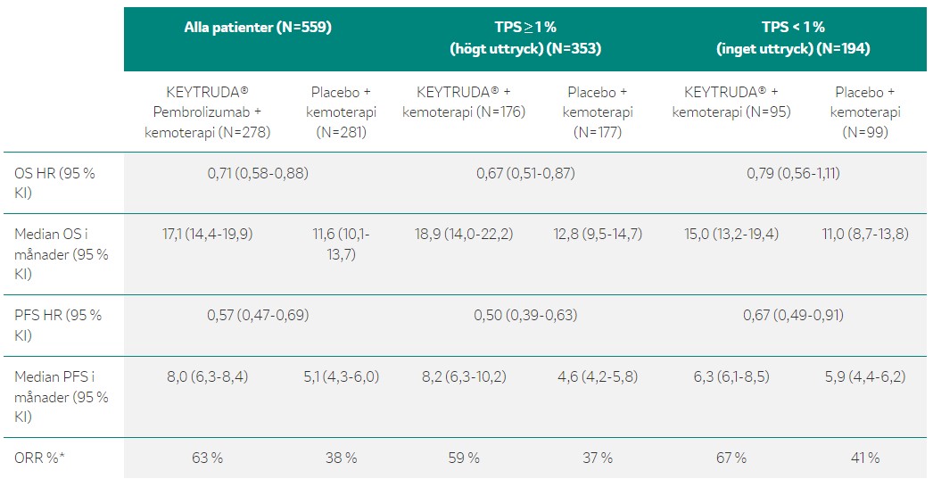 Keytruda - Resultat per PD-L1 uttryck