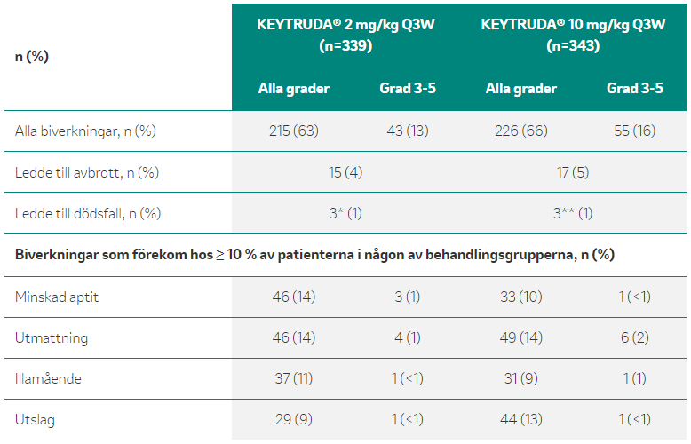 Keytruda - Doseringsschema - Tabell 1: Biverkningar i KEYNOTE-010