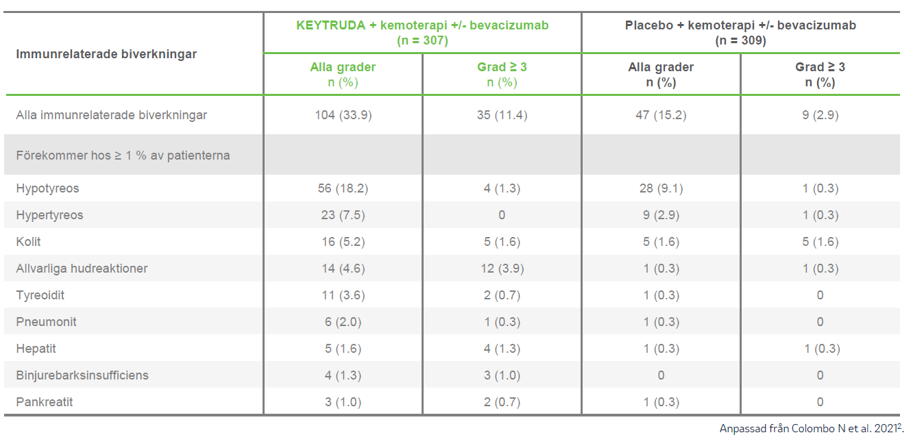 Keytruda - Indikation - Cervixcancer -Säkerhetsprofil II - Keynote-826