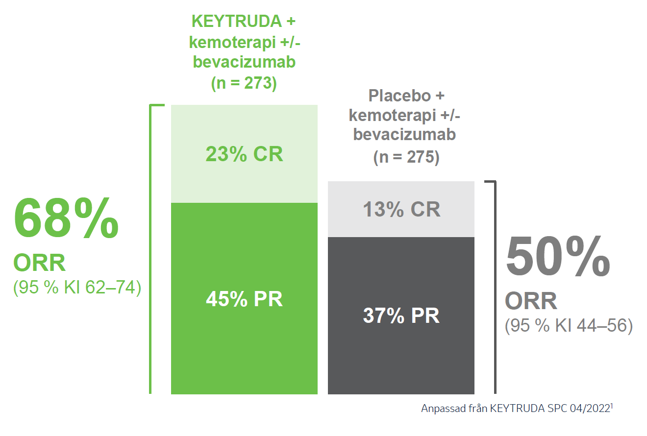 Keytruda - Indikation - Cervixcancer -Studieresultat ORR - Keynote-826