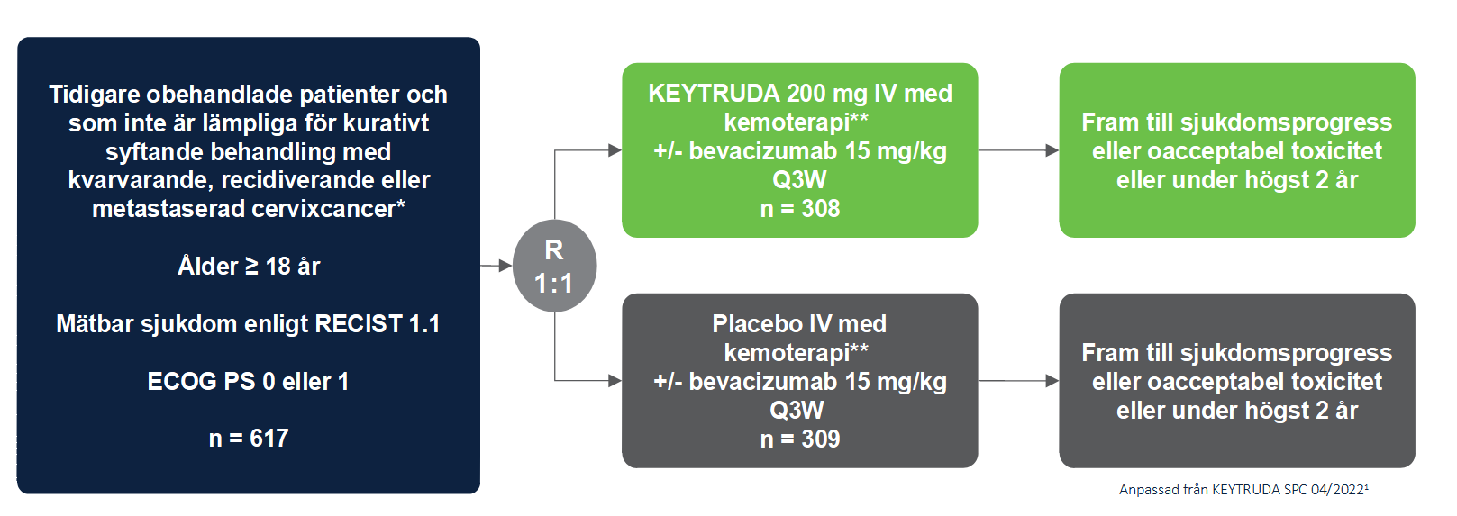 Keytruda - Indikation - Cervixcancer -Studiedesign - Keynote-826