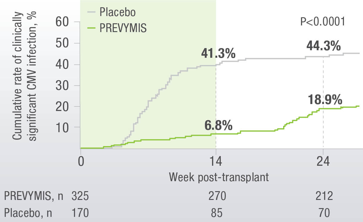 Prevymis - Time to Clinically Significant Infection Through Week 24 Post-Transplant