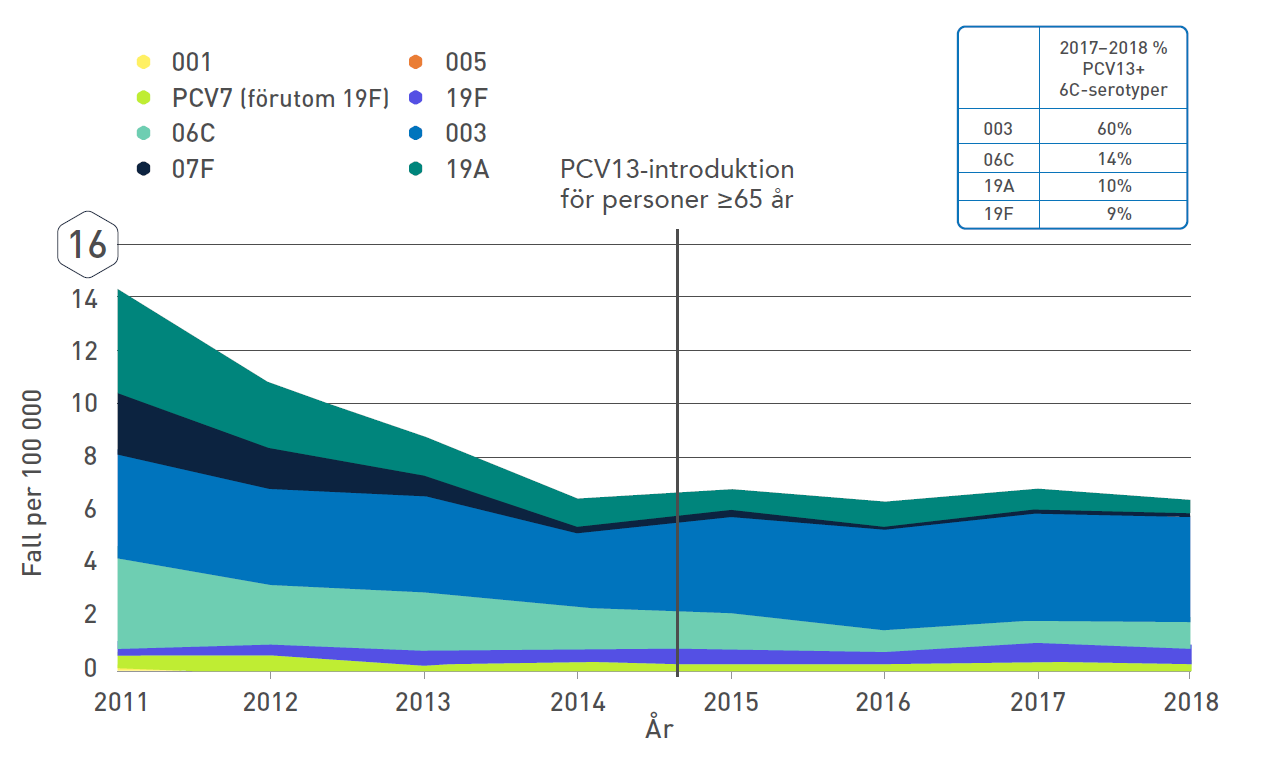 Vaxneuvance - Incidens av IPD hos personer >65 år, USA, 2011–2018 (PCV13+6C-serotyper)