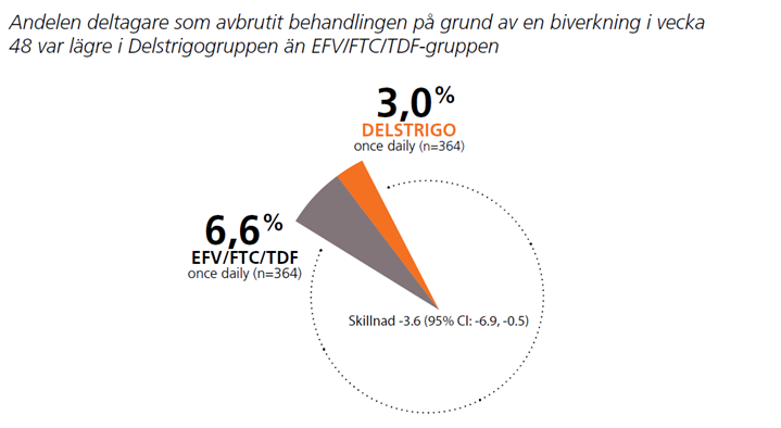 Delstrigo - Behandlingsavbrott på grund av biverkningar