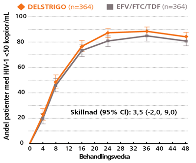DELSTRIGO visade non-inferioritet jämfört med EFV/FTC/TDF