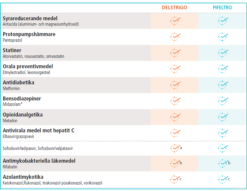 Delstrigo och Pifeltro - Doravirin kan administreras samtidigt med flera vanliga läkemedel