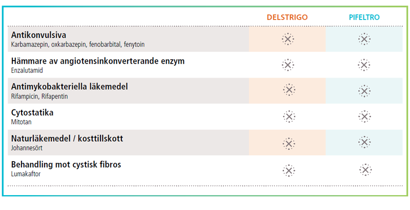 Delstrigo och Pifeltro - Interaktioner