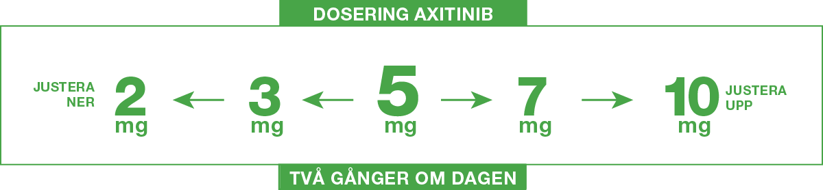 Keytruda - Dosering av Axitinib