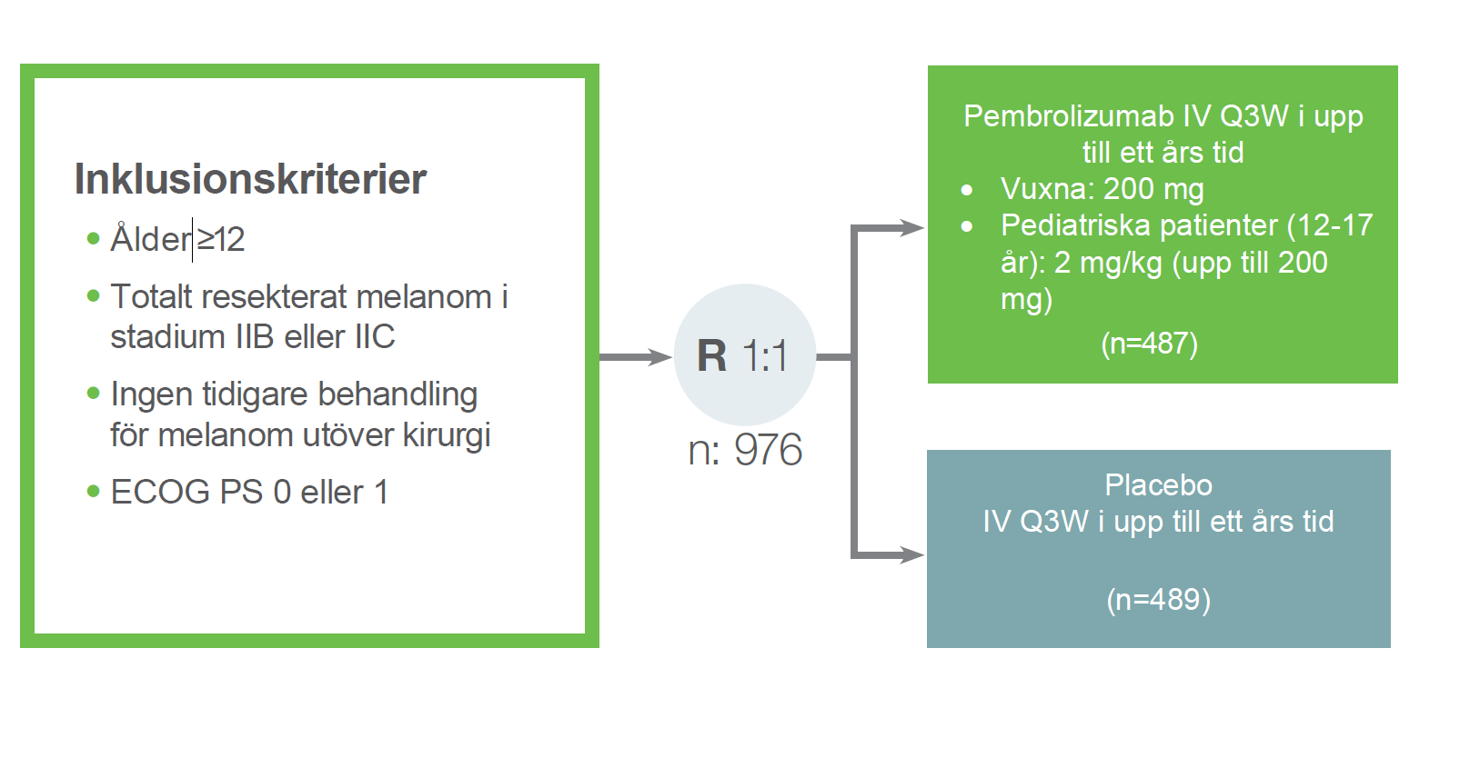 Keytruda - Indikation - Melanom - Studiedesign - Keynote-716