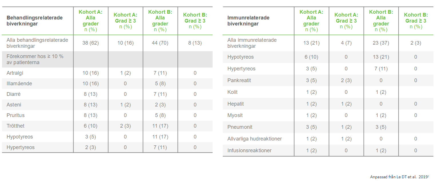 Keytruda - Indikation - MSI-H dMMR-cancer - Säkerhetsprofil KEYNOTE-164