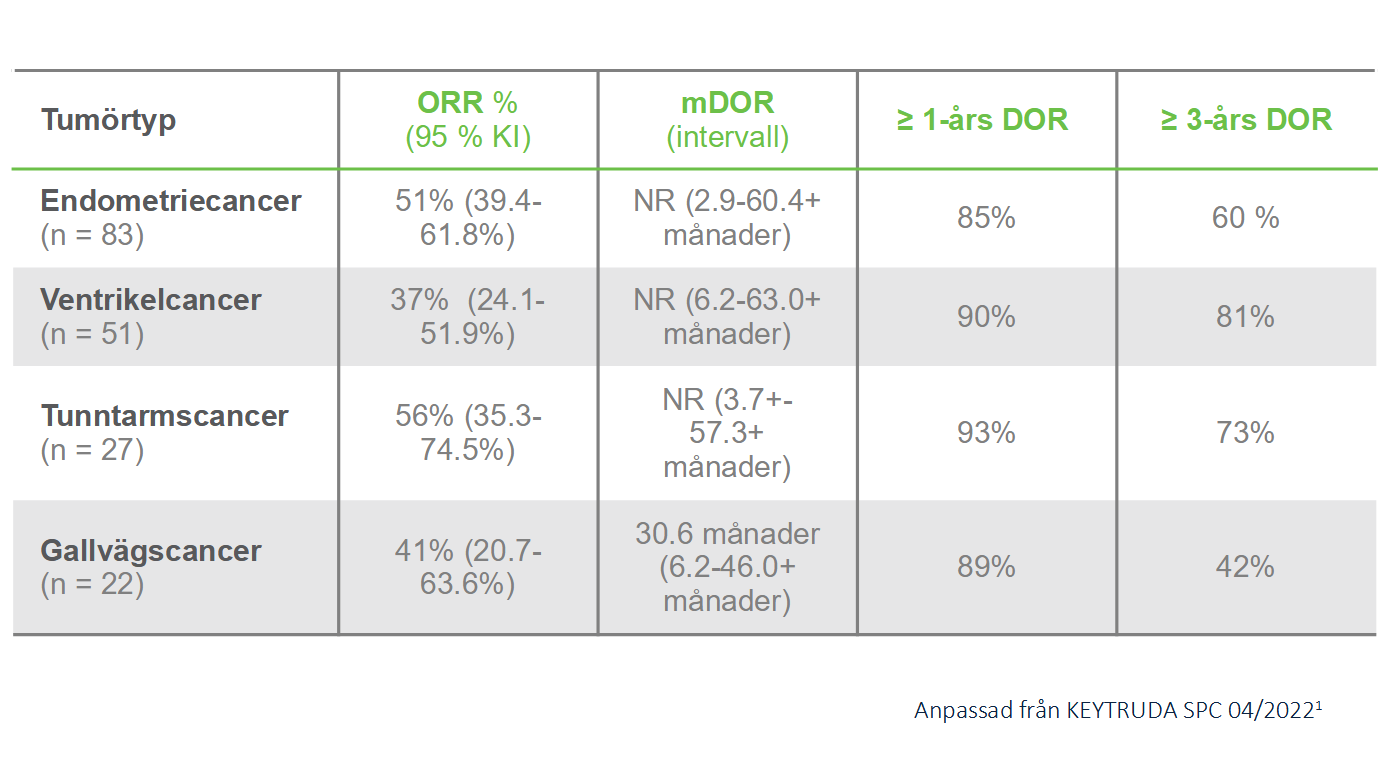 Keytruda - Indikation - MSI-H dMMR-cancer - Studieresultat KEYNOTE-158
