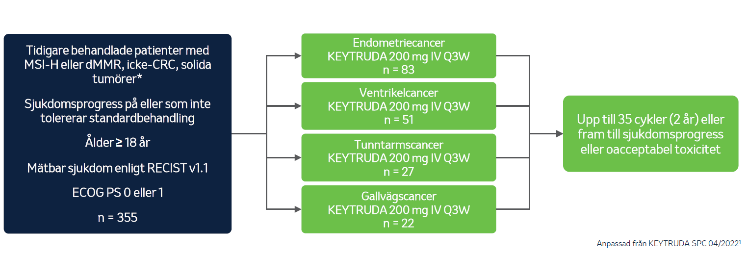 Keytruda - Indikation - MSI-H eller dMMR cancer - Studiedesign II KEYNOTE-164 och KEYNOTE-158