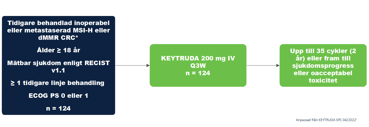 Keytruda - Indikation - MSI-H eller dMMR cancer - Studiedesign KEYNOTE-164 och KEYNOTE-158