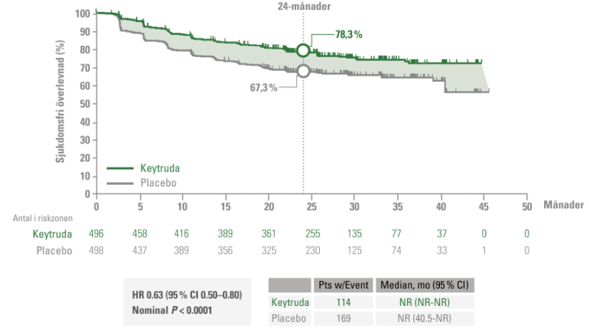 Keytruda - Indikation - Njurcellscancer - Kaplan-Meier estimat av DFS I iTT Populationen