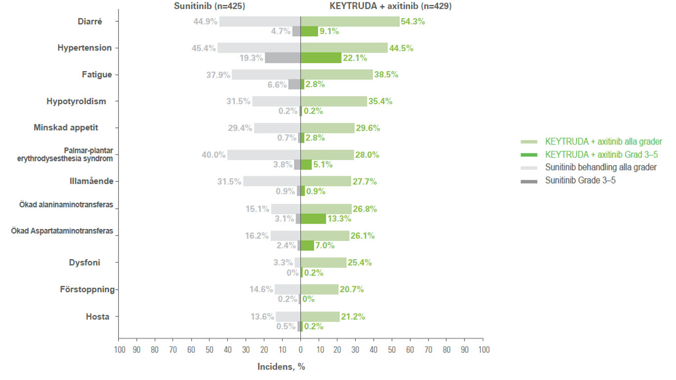 Keytruda - Indikation - Njurcellscancer - Säkerhetsprofilen från KEYNOTE-4262 -  Behandlingsrelaterade biverkningar med incidens ≥ 20 %