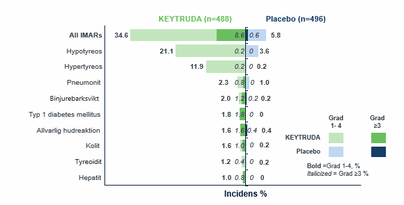 Keytruda - Indikation - Njurcellscancer - Säkerhetsprofil -  Immunrelaterade biverkningar med incidens ≥ 1 %
