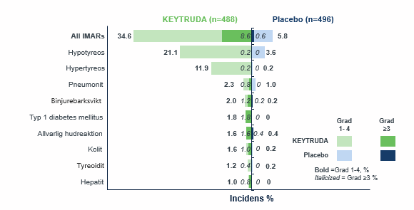 Keytruda - Indikation - Njurcellscancer - Säkerhetsprofil - Immunrelaterade biverkningar med incidens ≥ 1 %