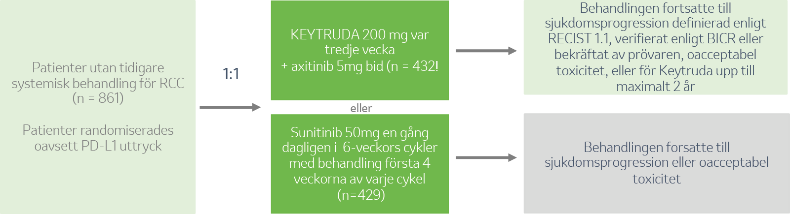 Keytruda - Indikation - Njurcellscancer - Studiedesign KEYNOTE-426