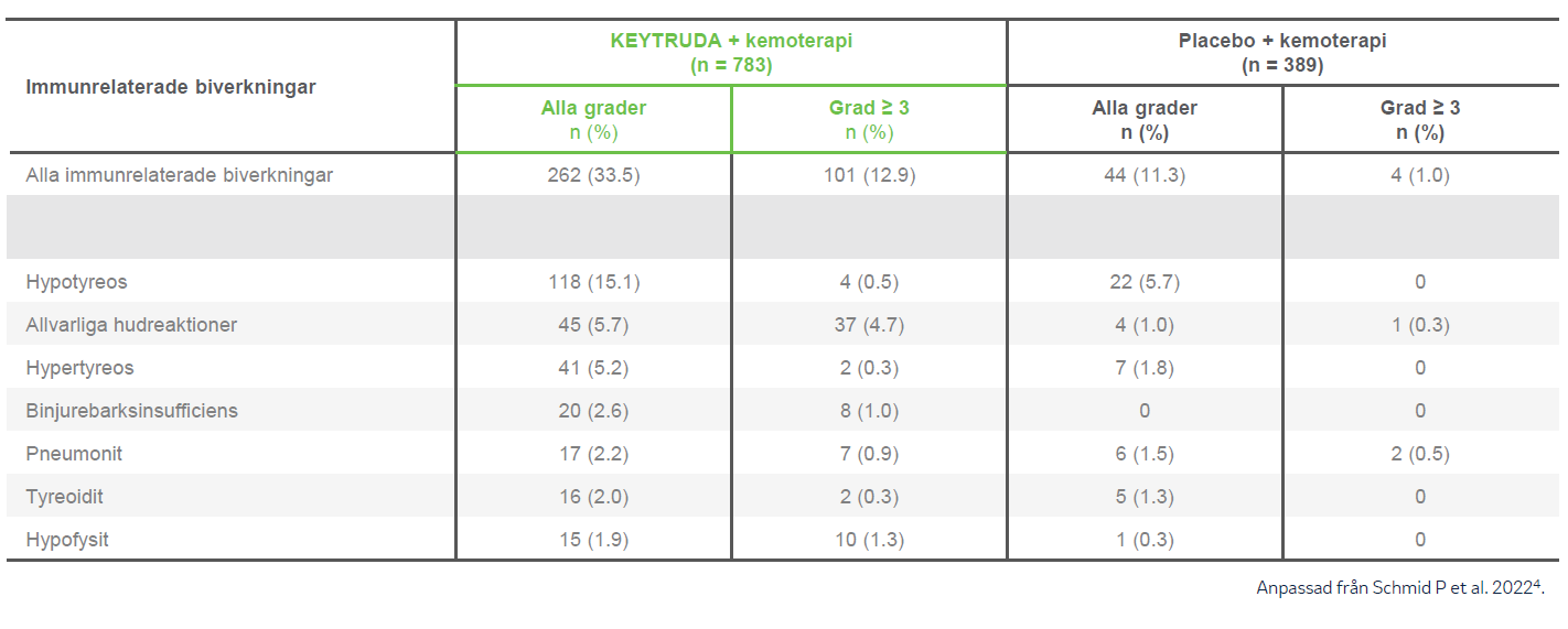 Keytruda - Indikation - Bröstcancer - Tidig TNBC - Säkerhetsprofilen II KEYNOTE-522