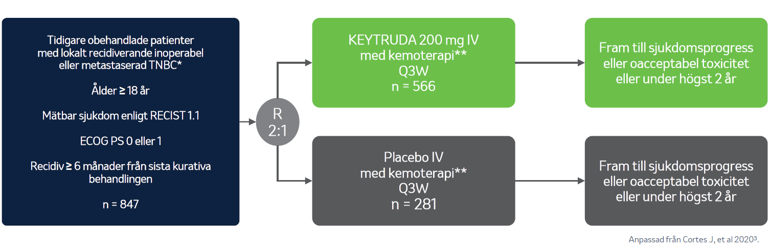 Keytruda - Indikation - Bröstcancer - Avancerad TNBC - Studiedesign KEYNOTE-355
