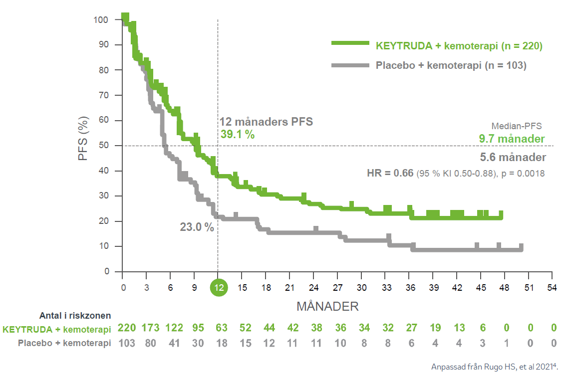Keytruda - Indikation - Bröstcancer - Avancerad TNBC - Studieresultat KEYNOTE-355