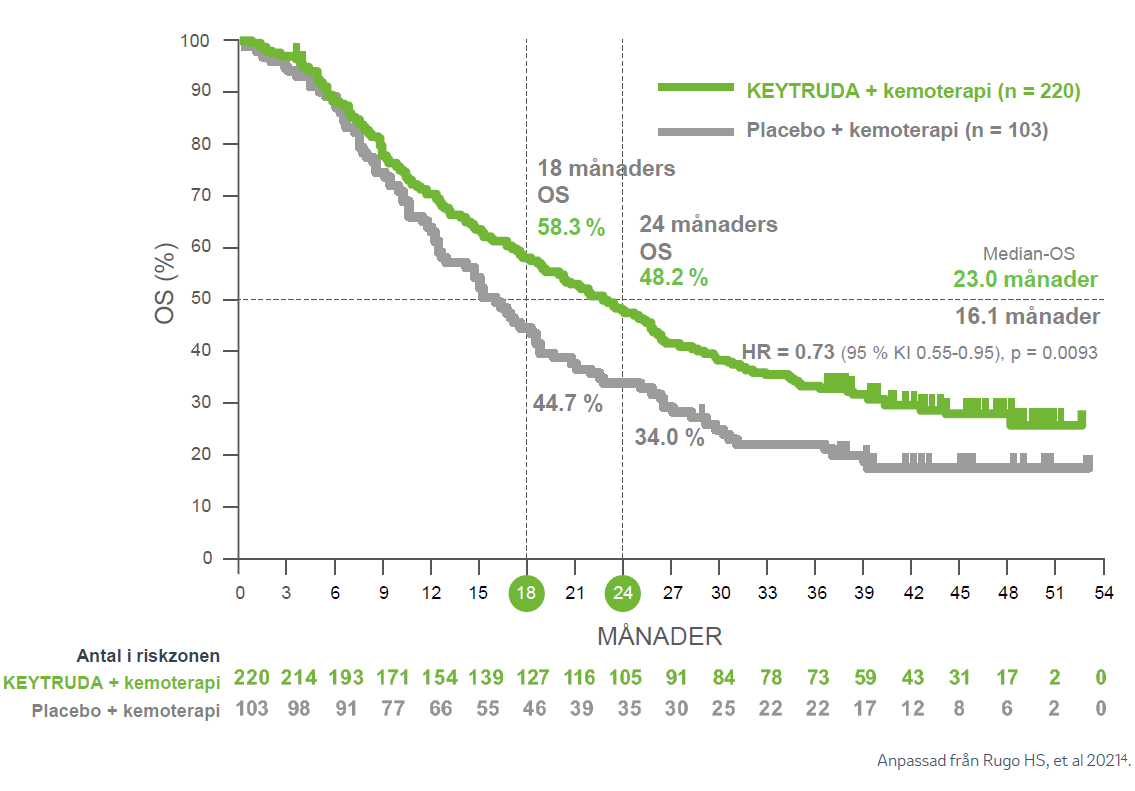 Keytruda - Indikation - Bröstcancer - Avancerad TNBC - Studieresultat KEYNOTE-355 OS
