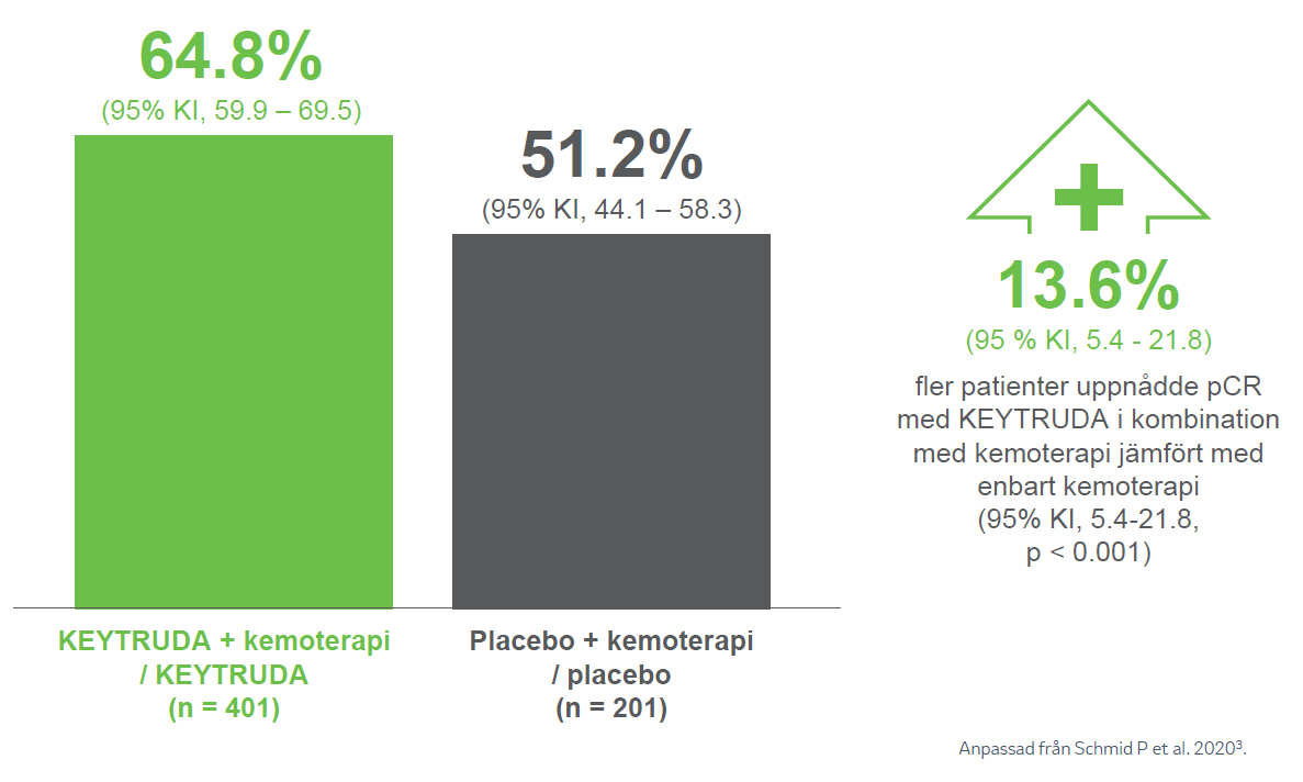 Keytruda - Indikation - Bröstcancer - Tidig TNBC - Studieresultat KEYNOTE-522 - pCR i ITT-populationen