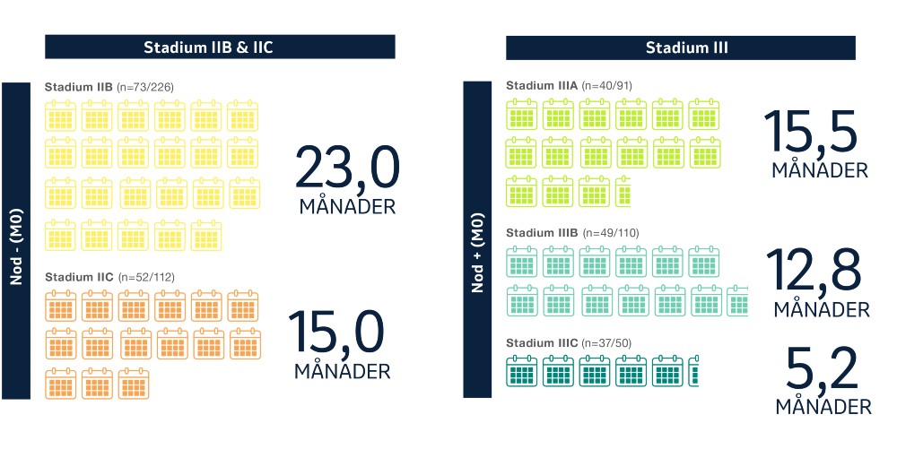 Melanom - Hälften av alla stadium IIB/C patienter får återfall inom 2 år