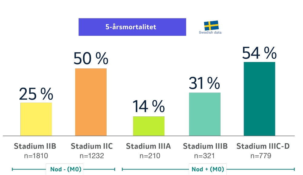 Melanomspecifik mortalitet