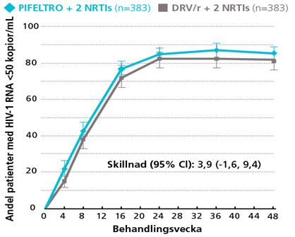 PIFELTRO + 2 NRTIs visade non-inferioritet jämfört med DRV/r + 2 NRTIs