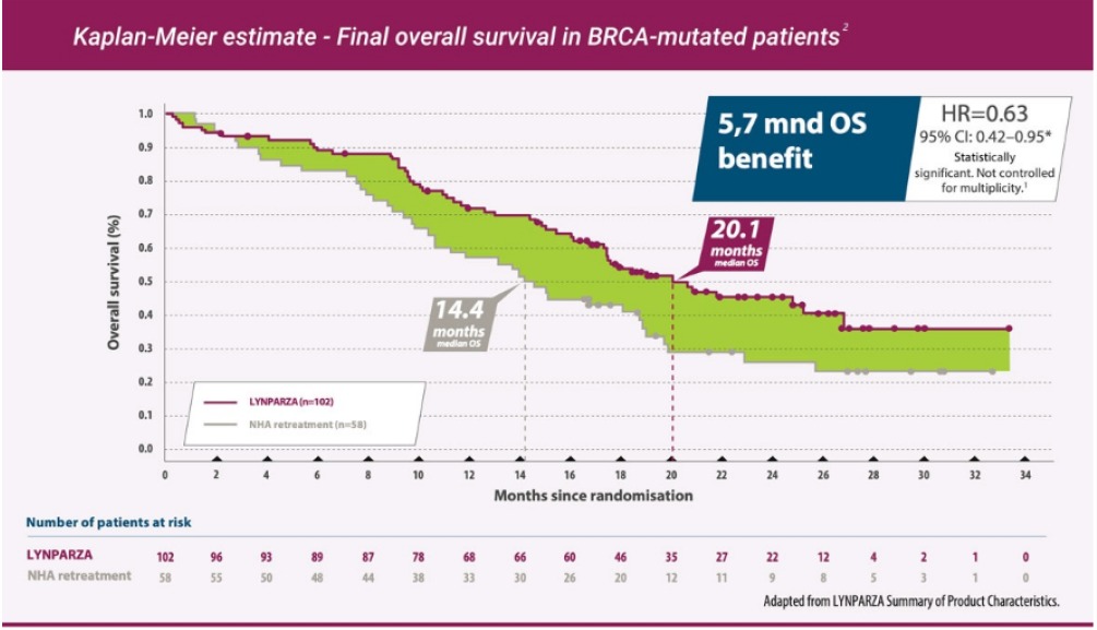 Lynparza - Alla patienter i komparatorarm