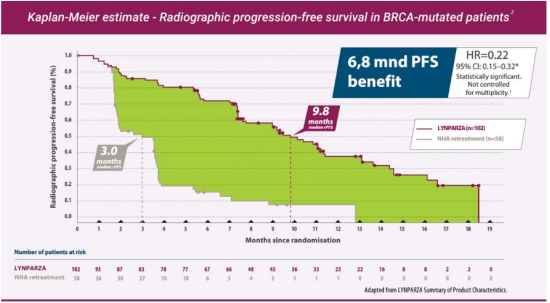 Lynparza - Minskade risken för sjukdomsprogression och död