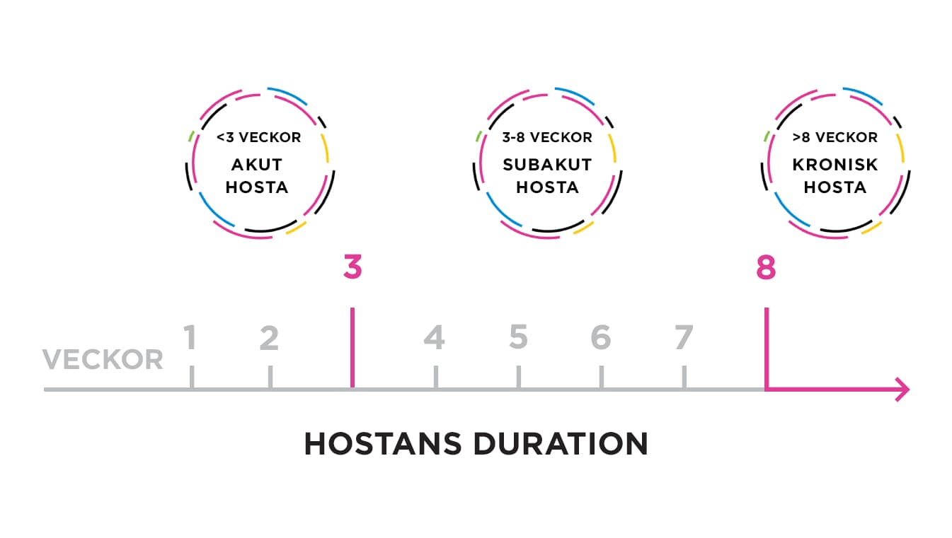 Kronisk hosta - Hostans duration - Tidslinje