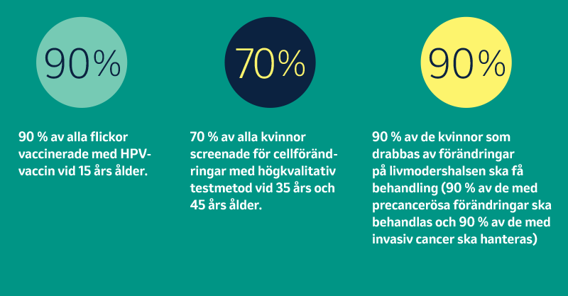 Livmoderhalscancer kan utrotas