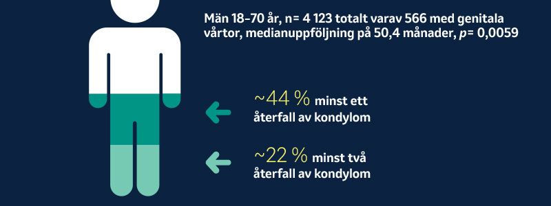 Ovaccinerade män upplever höga frekvenser av återkommande HPV-infektioner