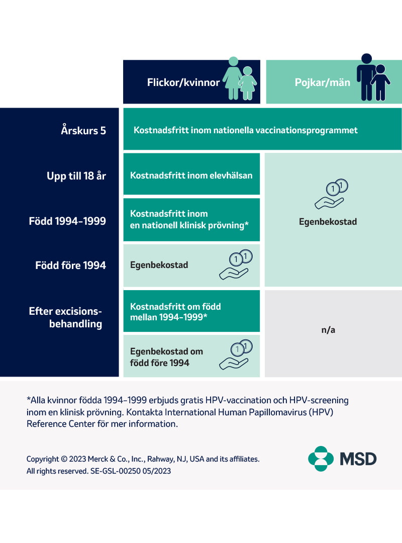 HPV - Vaccinationstabell Sverige