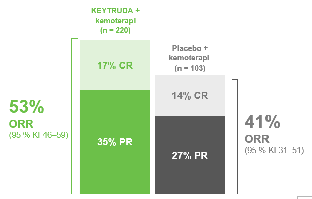 Keytruda - Indikation - Bröstcancer - Avancerad TNBC - Studieresultat KEYNOTE-355 ORR