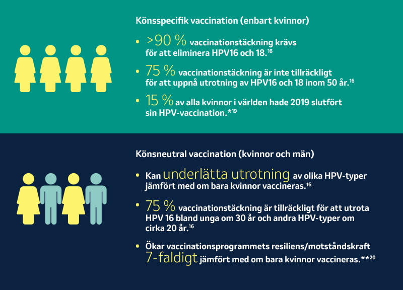 Vikten av könsneutrala HPV-vaccinationsprogram