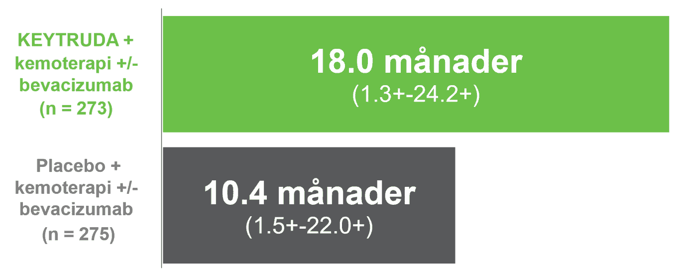 Keytruda - Indikation - Cervixcancer - Studieresultat KEYNOTE-826: Sekundära effektmått - Median DOR bland patienter som svarade på behandling