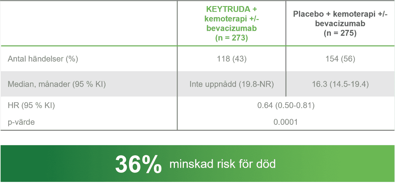 Keytruda - Indikation - Cervixcancer - OS i populationen CPS ≥ 1