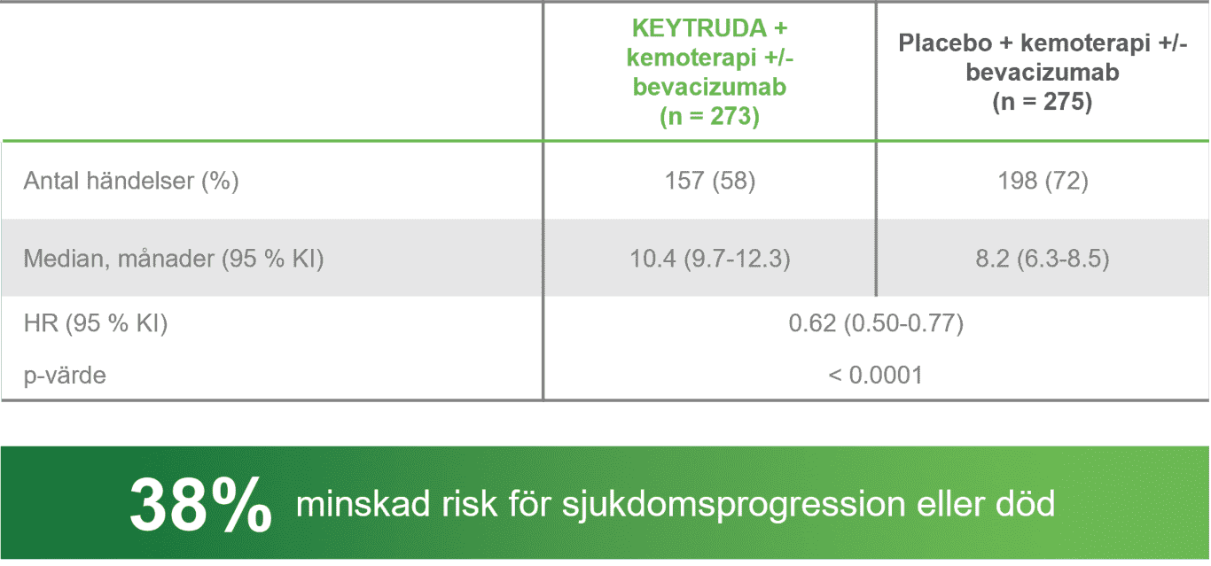 Keytruda - Indikation - Cervixcancer - PFS i populationen CPS ≥ 1