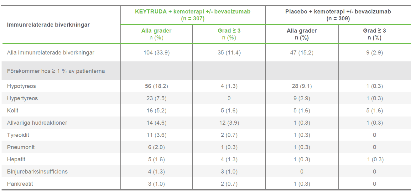 Keytruda - Indikation - Cervixcancer - Säkerhetsprofilen från KEYNOTE-826 II