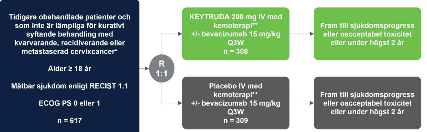 Keytruda - Indikation - Cervixcancer - Studiedesign - KEYNOTE 826